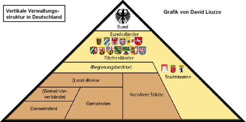 Die vertikale Verwaltungsstruktur in Deutschland